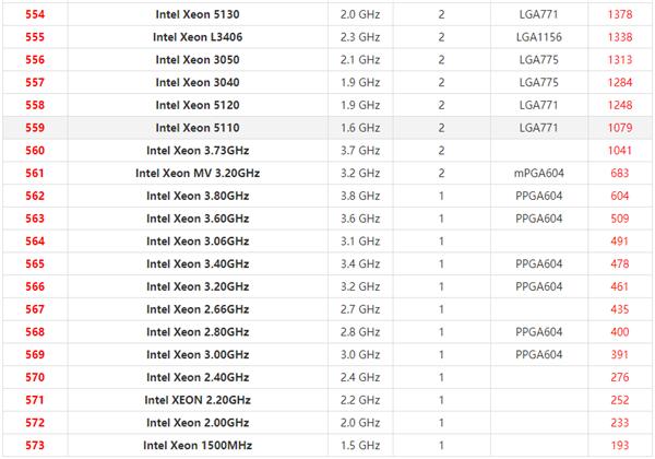 2021年最新Xeon至强CPU天梯图 英特尔至强系列CPU天梯图2021