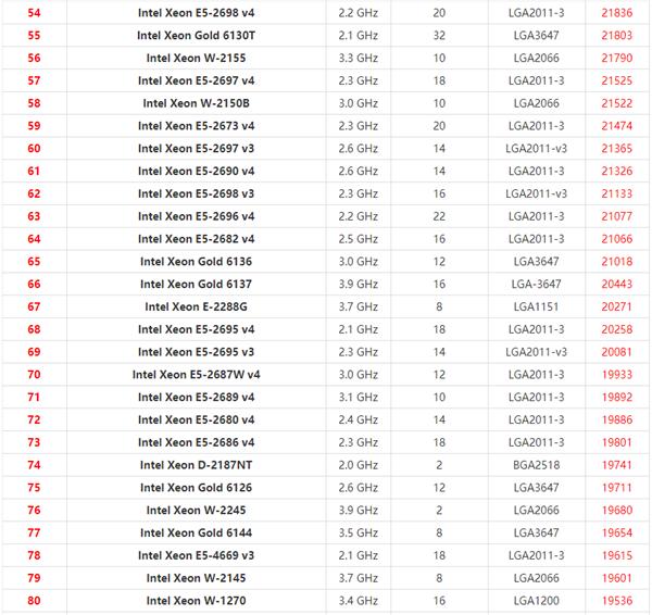 2021年最新Xeon至强CPU天梯图 英特尔至强系列CPU天梯图2021