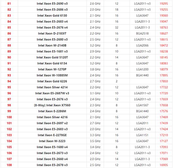 2021年最新Xeon至强CPU天梯图 英特尔至强系列CPU天梯图2021