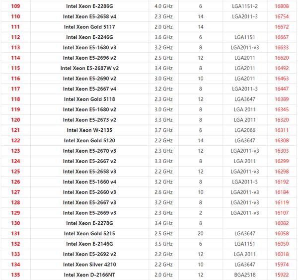2021年最新Xeon至强CPU天梯图 英特尔至强系列CPU天梯图2021