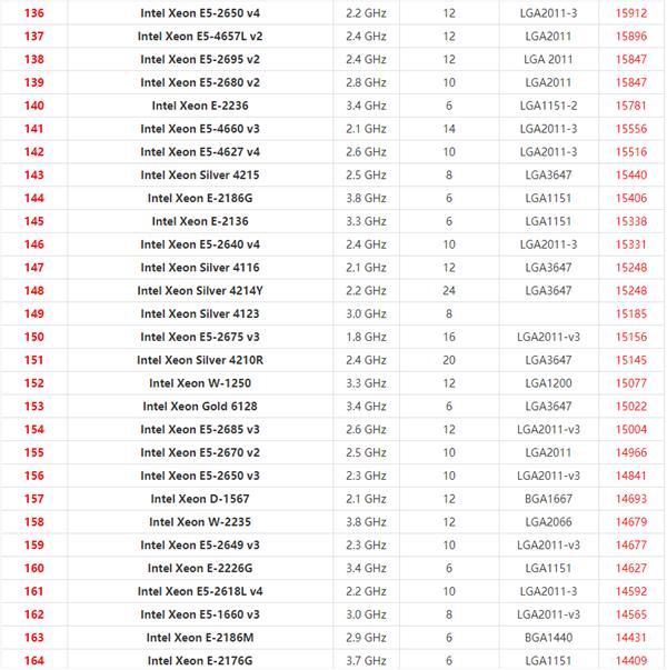 2021年最新Xeon至强CPU天梯图 英特尔至强系列CPU天梯图2021