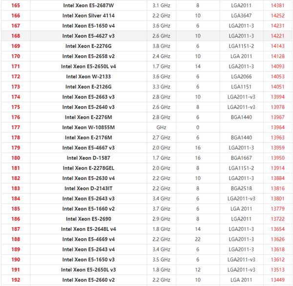 2021年最新Xeon至强CPU天梯图 英特尔至强系列CPU天梯图2021