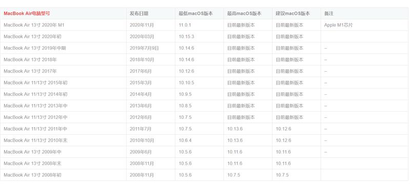 怎么知道自己的苹果电脑要装什么版本系统？苹果电脑型号对应系统版本号对照表