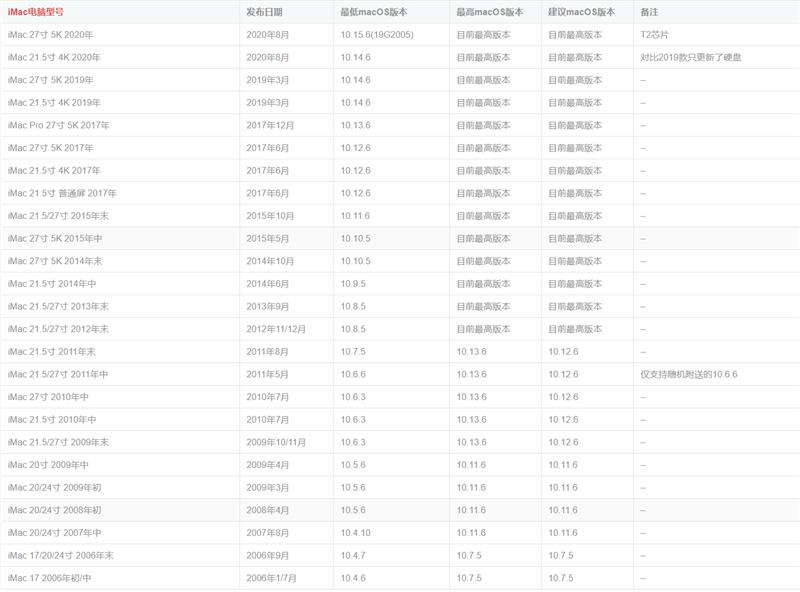 怎么知道自己的苹果电脑要装什么版本系统？苹果电脑型号对应系统版本号对照表