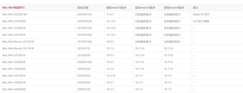 怎么知道自己的苹果电脑要装什么版本系统？苹果电脑型号对应系统版本号对照表