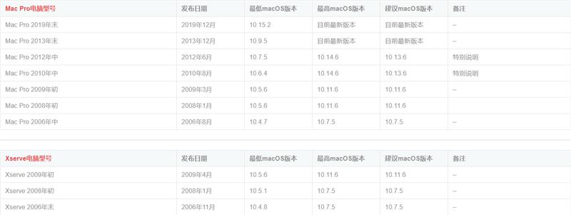 怎么知道自己的苹果电脑要装什么版本系统？苹果电脑型号对应系统版本号对照表