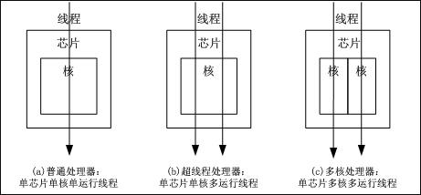 什么是超线程？超线程、多核、多处理器的区别和特点介绍