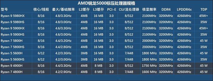 2021笔记本应该怎么选?2021笔记本CPU最新天梯图