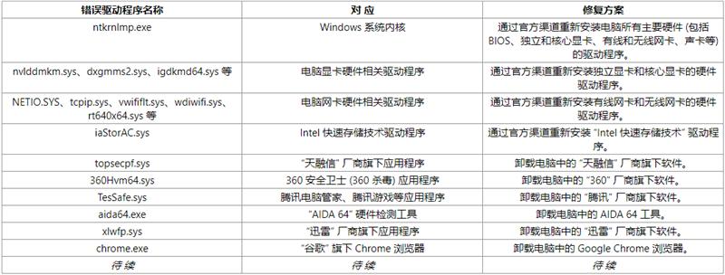 当电脑出现 “蓝屏” 异常问题时,应当如何处理?
