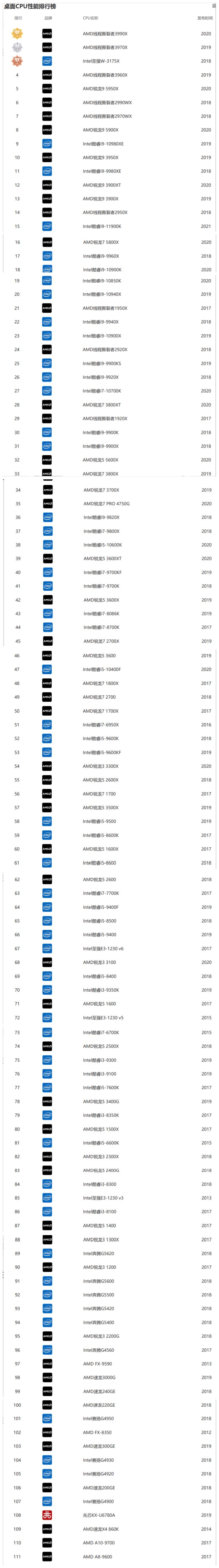 2021年CPU性能哪个比较好?2021年4月桌面CPU性能最新排行榜
