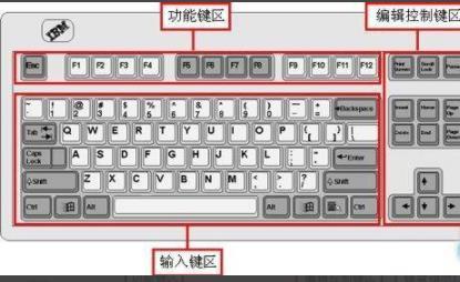 电脑键盘功能有哪些?电脑键盘功能介绍图解详细分析