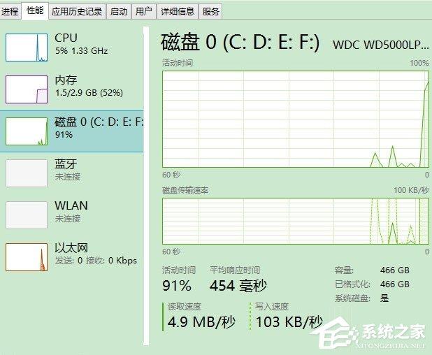 Win8磁盘占用100%如何解决?Win8磁盘占用100%的解决方法