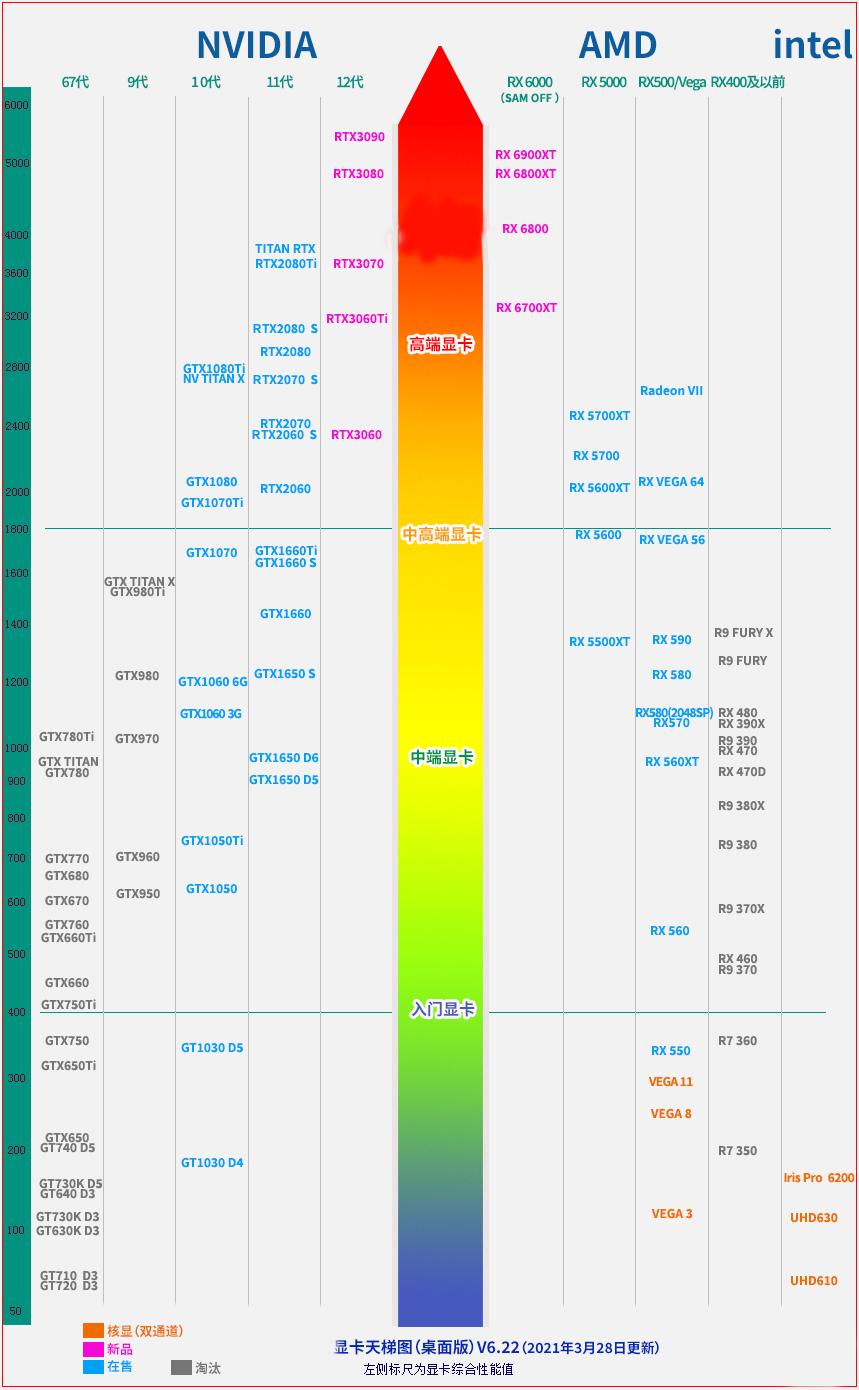 桌面显卡天梯图2021年4月最新版