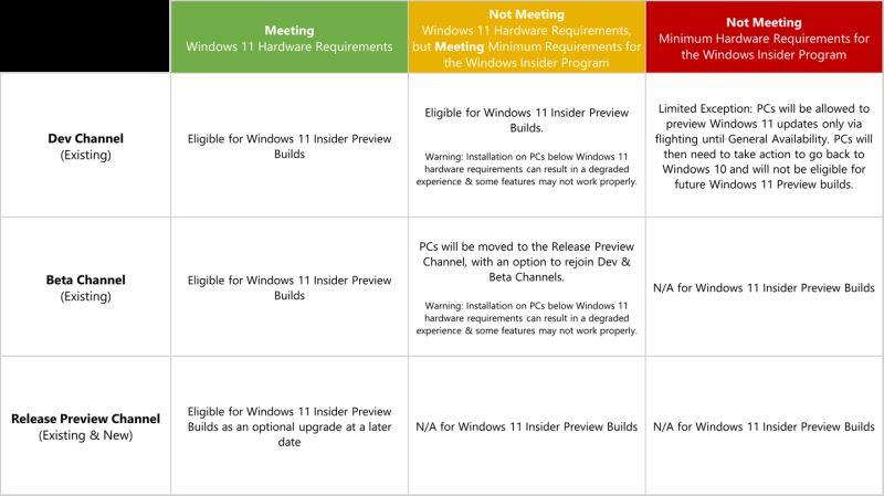 不满足Win11最低硬件要求的电脑如何升级Win11