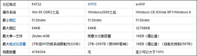 文件系统的类型是NTFS的U盘寿命比FAT文件系统的U盘寿命低？
