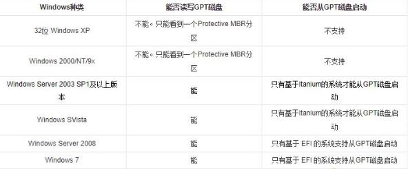Win10专业版分区格式GPT和MBR的区别是什么?