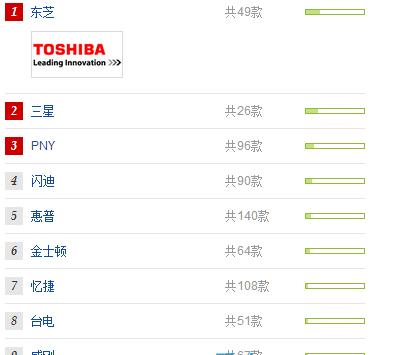 U盘哪个牌子好?U盘牌子推荐