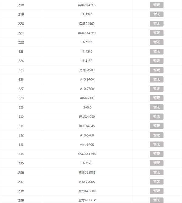 CPU天梯图2021年最新版 2021年CPU天梯排行榜完整版