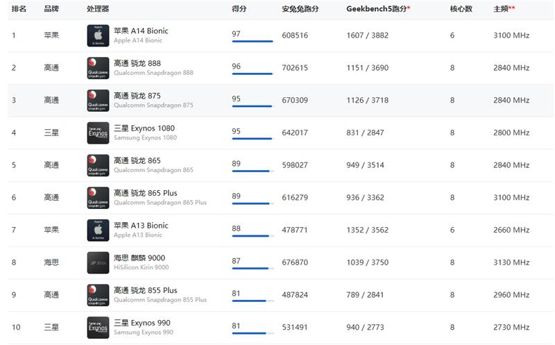 最新手机处理器天梯图2021年6月 2021年6月手机CPU处理器天梯图高清图