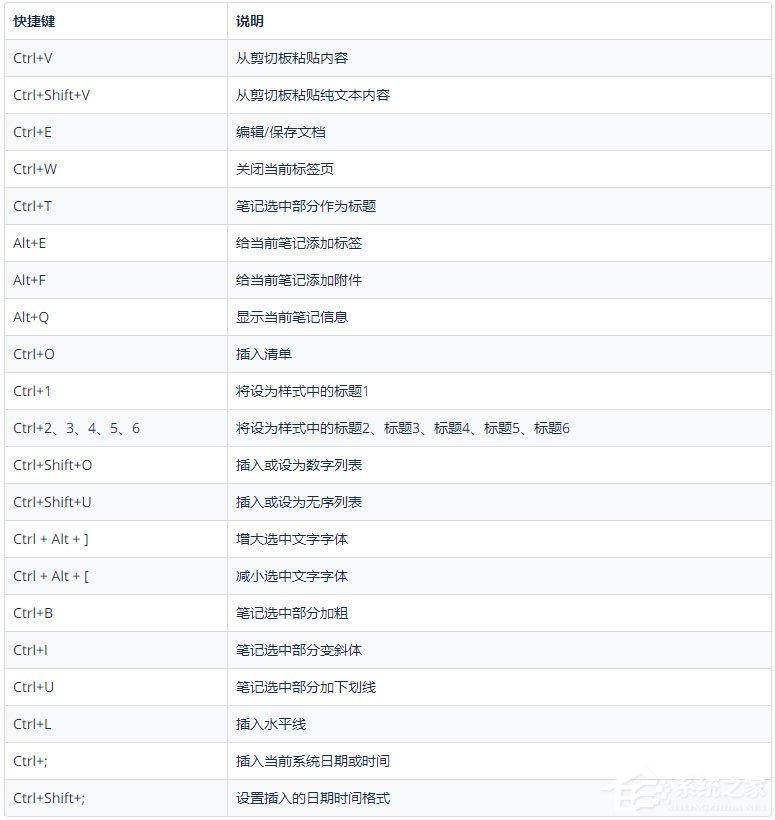 为知笔记快捷键有哪些？为知笔记快捷键大全详细介绍