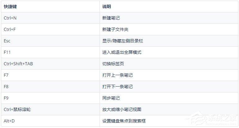 为知笔记快捷键有哪些？为知笔记快捷键大全详细介绍