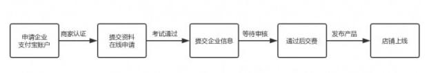 如何开属于自己的天猫店 开天猫店的具体流程和费用分析