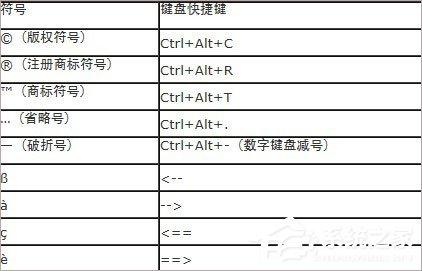 Word中版权符号® ©怎么打？Word特殊符号快捷键大全