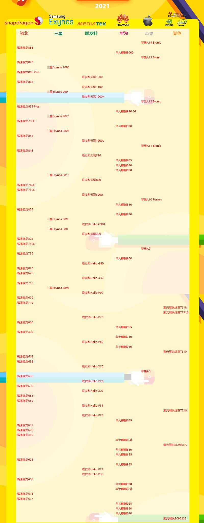 最新手机处理器天梯图2021年5月 2021年5月手机处理器天梯图高清完整版