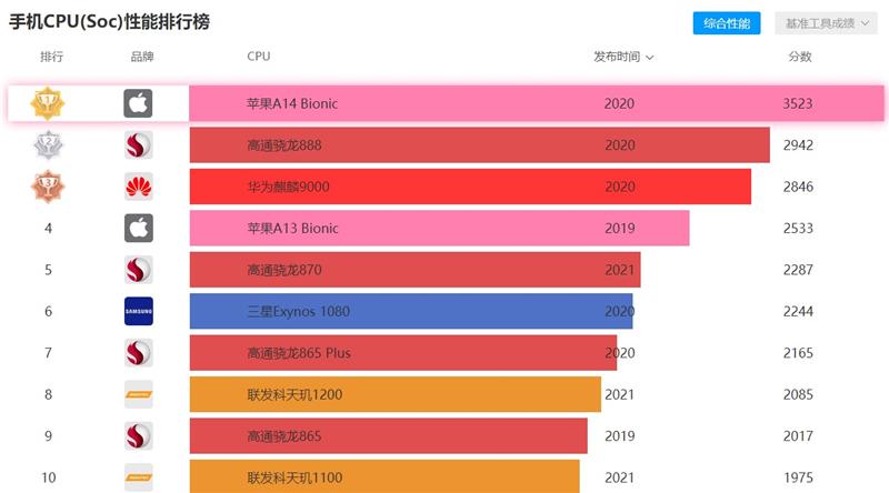 最新手机处理器天梯图2021年5月 2021年5月手机处理器天梯图高清完整版