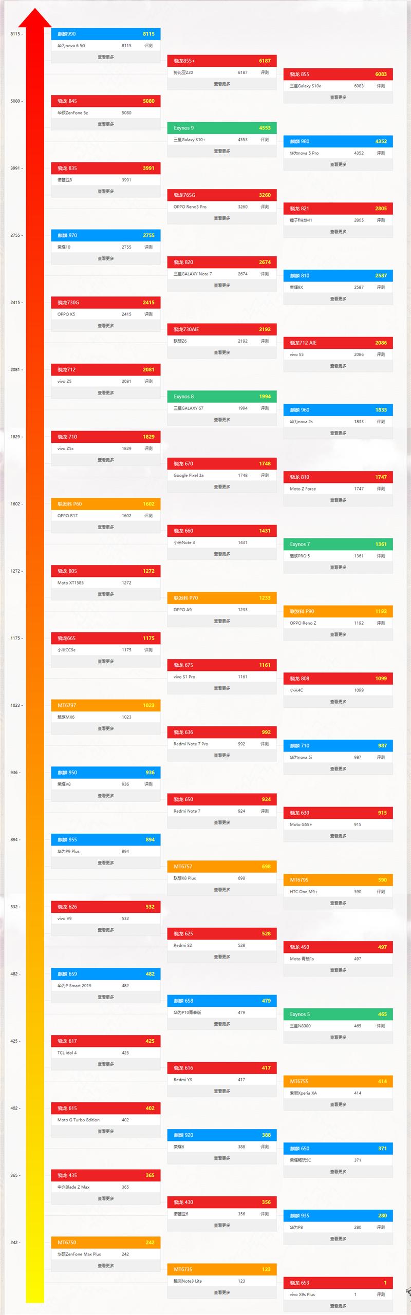 最新手机处理器天梯图2021年5月 2021年5月手机处理器天梯图高清完整版