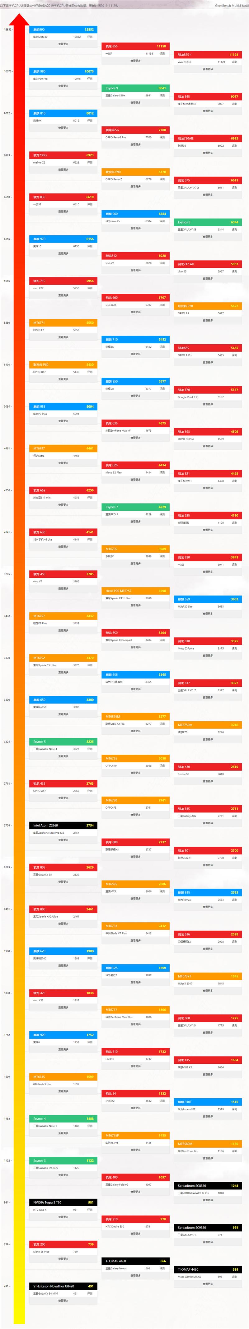 最新手机处理器天梯图2021年5月 2021年5月手机处理器天梯图高清完整版