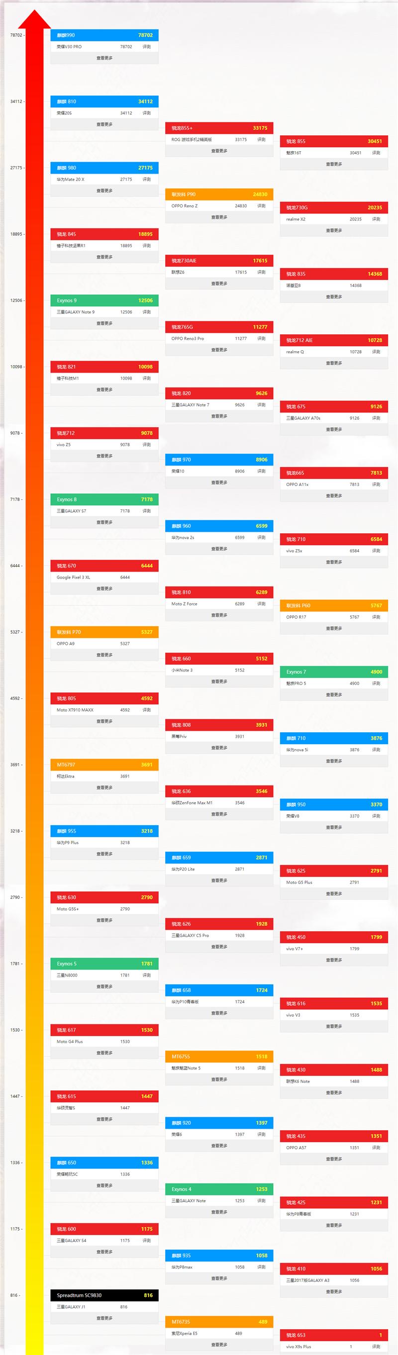 最新手机处理器天梯图2021年5月 2021年5月手机处理器天梯图高清完整版