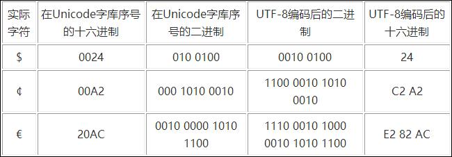 字符集和字符编码格式有什么区别和作用？