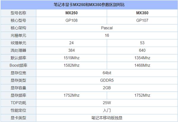 MX350显卡等于GTX1050级别?笔记本MX350对比MX250独显性能详解