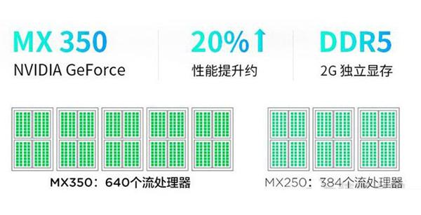 MX350显卡等于GTX1050级别?笔记本MX350对比MX250独显性能详解
