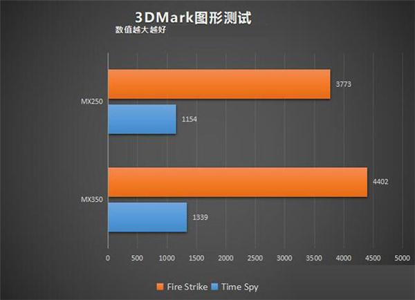 MX350显卡等于GTX1050级别?笔记本MX350对比MX250独显性能详解