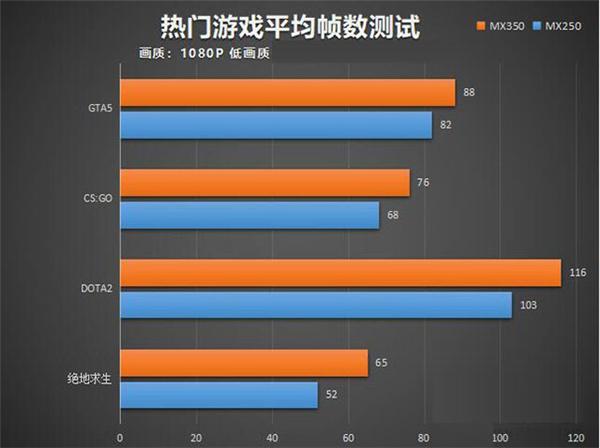 MX350显卡等于GTX1050级别?笔记本MX350对比MX250独显性能详解