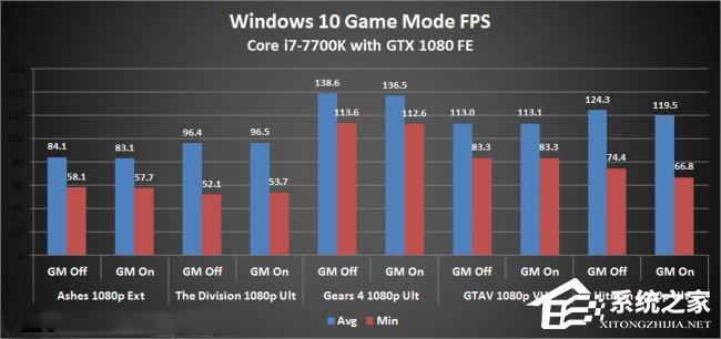 Win10游戏模式有用吗？游戏模式真正亮点大揭晓！