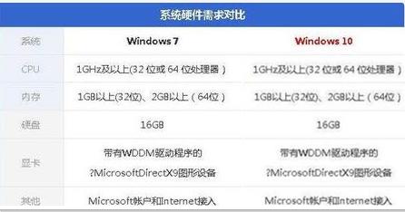 低配电脑装Win10还是Win7流畅?低配电脑装Win10还是Win7详细分析