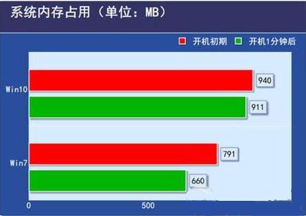 低配电脑装Win10还是Win7流畅?低配电脑装Win10还是Win7详细分析