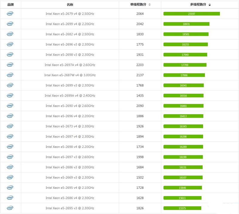 至强e5系列CPU排名 2021年英特尔志强e5系列CPU天梯图