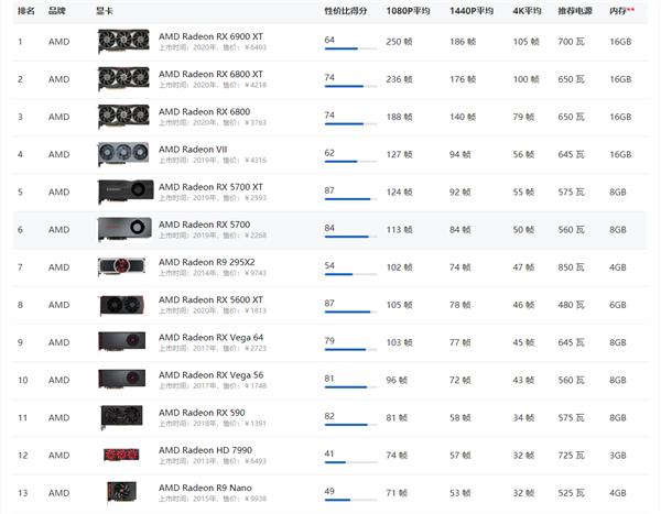 2021年AMD显卡天梯图性能排行榜 AMD显卡天梯图性能2021高清完整版
