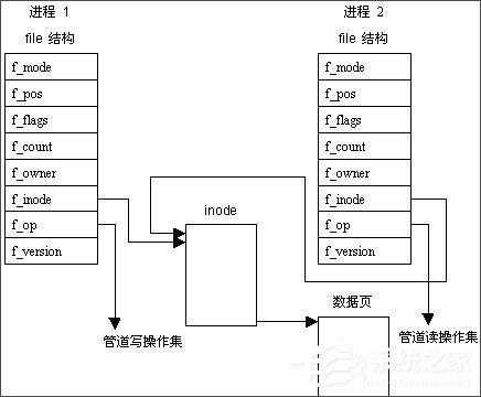 进程间通信有哪几种方式?进程间通信的方法详解