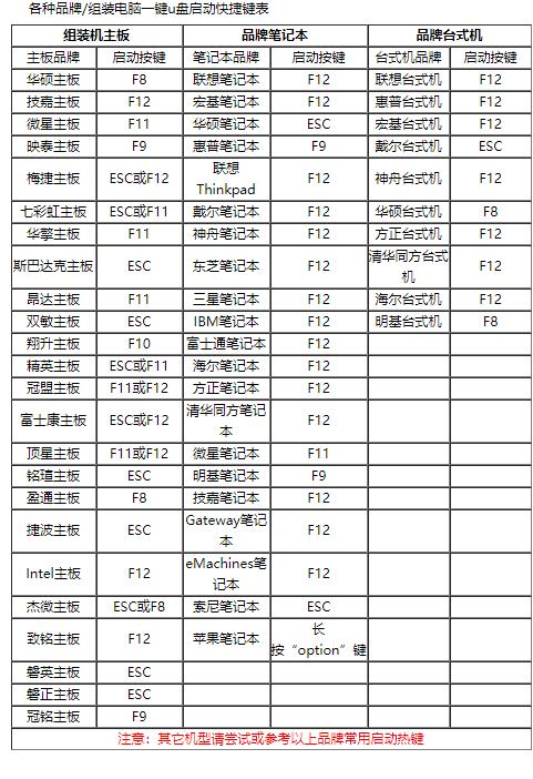 电脑U盘启动热键是哪个？一键U盘启动快捷键大全图片