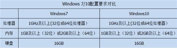 Win10比Win7强的地方在哪里？Win10比Win7好在哪里？
