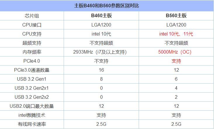 主板B560和B460有区别吗？主板B560和B460的对比详解