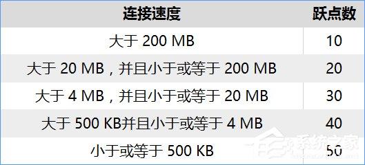Windows10设置有线/无线网络优先级的方法