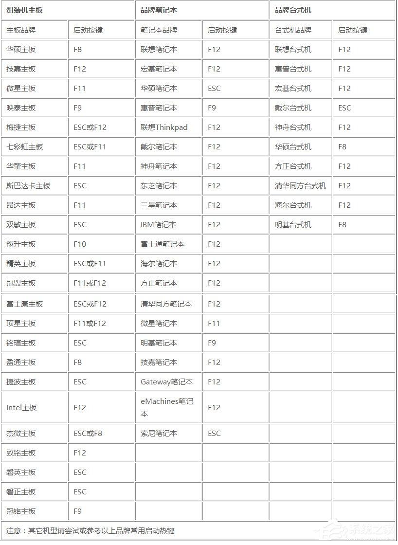 系统之家一键还原工具图文教程:支持gpt分区安装Win7